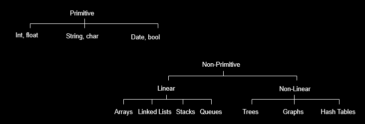 Data Structure And Algorithm - Common Types